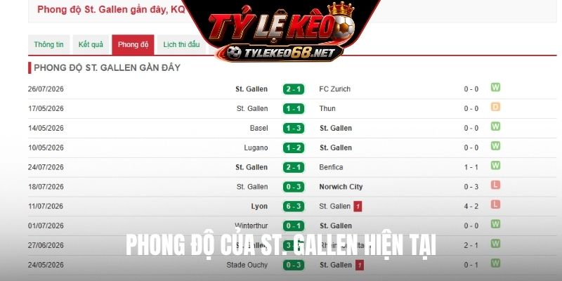 Phong độ của St. Gallen hiện tại