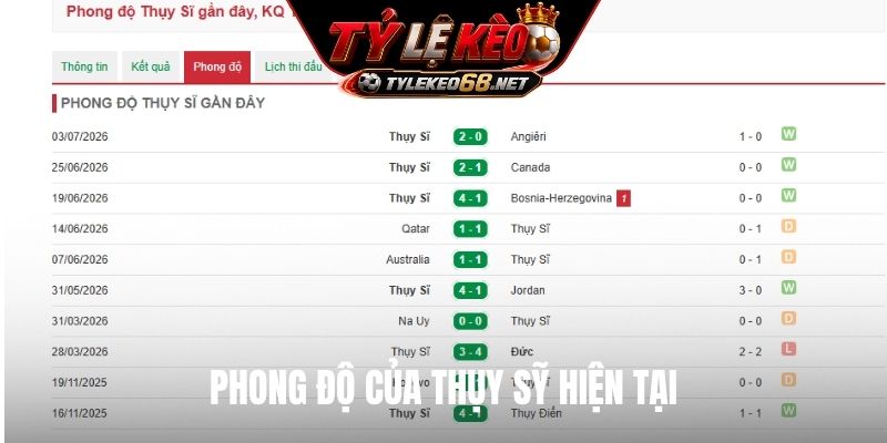 Phong độ của Thụy Sỹ hiện tại