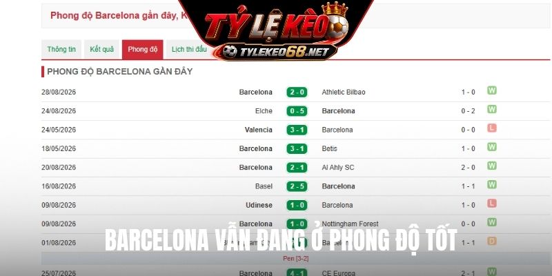 Barcelona vẫn đang ở phong độ tốt