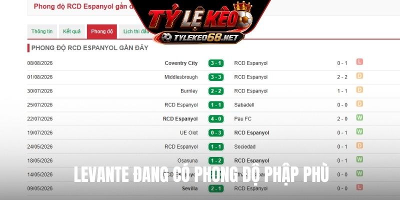 Levante đang có phong độ phập phù