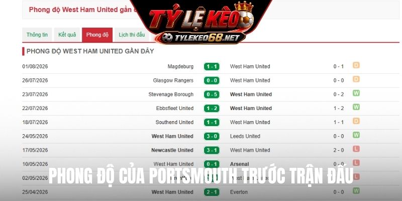 Phong độ của Portsmouth trước trận đấu