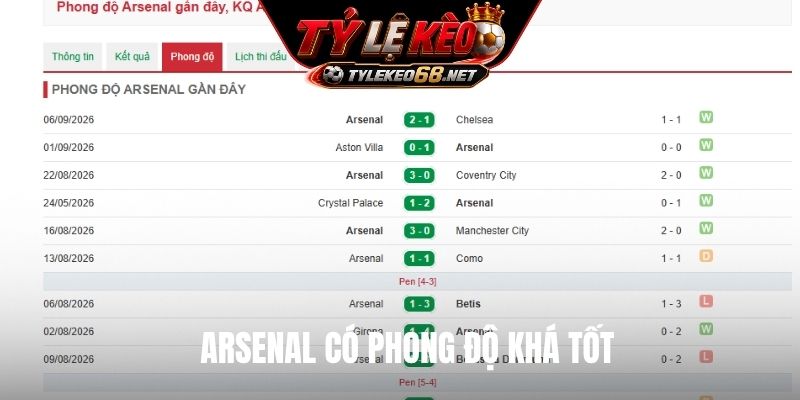 Arsenal có phong độ khá tốt