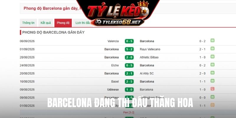 Barcelona đang thi đấu thăng hoa