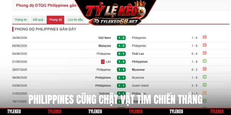 Philippines cũng chật vật tìm chiến thắng