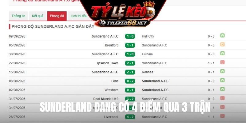 Sunderland đang có 4 điểm qua 3 trận