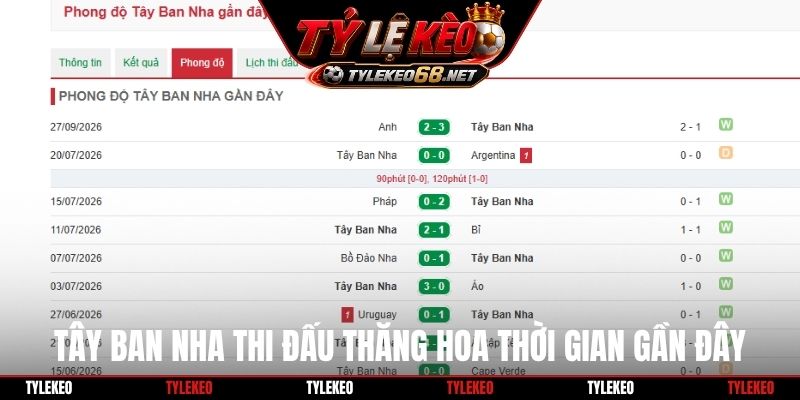 Tây Ban Nha thi đấu thăng hoa thời gian gần đây