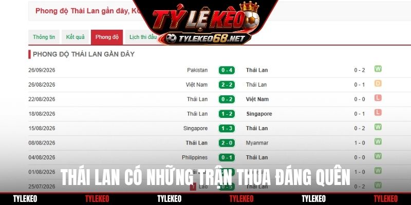 Thái Lan có những trận thua đáng quên