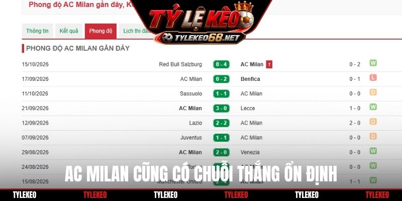 AC Milan cũng có chuỗi thắng ổn định