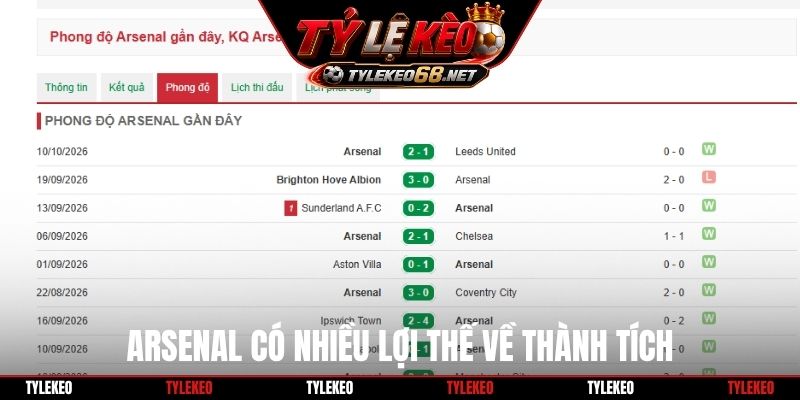 Arsenal có nhiều lợi thế về thành tích