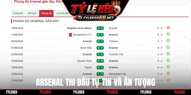 Arsenal thi đấu tự tin và ấn tượng