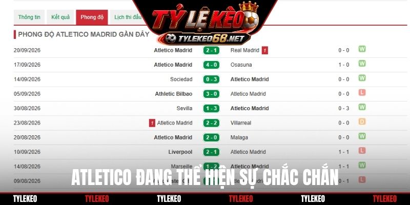 Atletico đang thể hiện sự chắc chắn