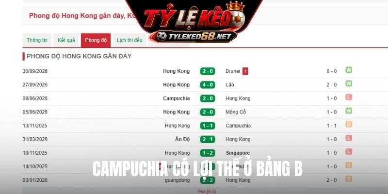 Campuchia có lợi thế ở bảng B