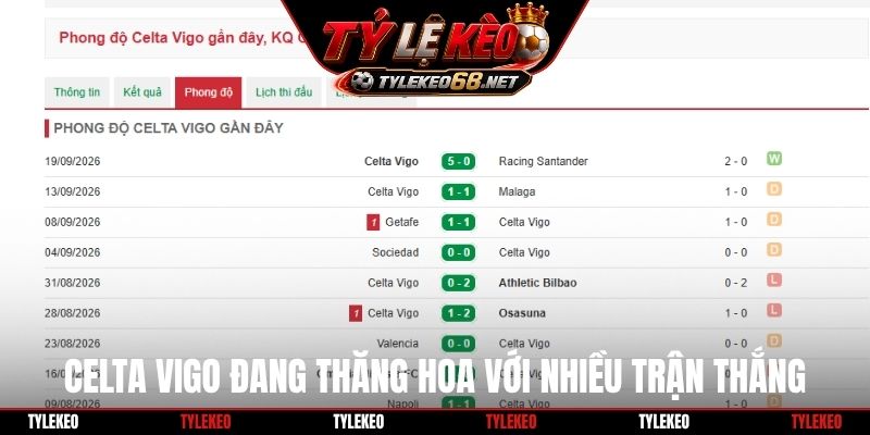 Celta Vigo đang thăng hoa với nhiều trận thắng