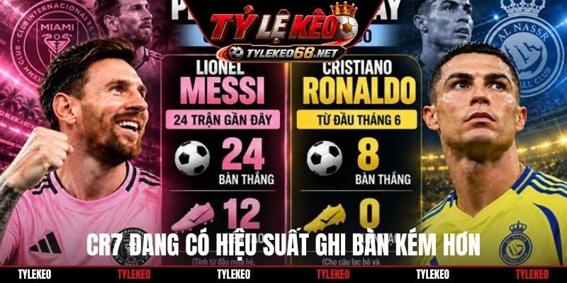 CR7 đang có hiệu suất ghi bàn kém hơn
