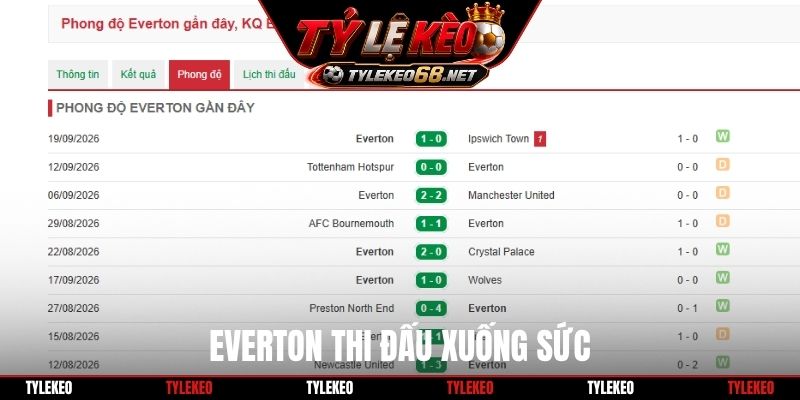 Everton thi đấu xuống sức