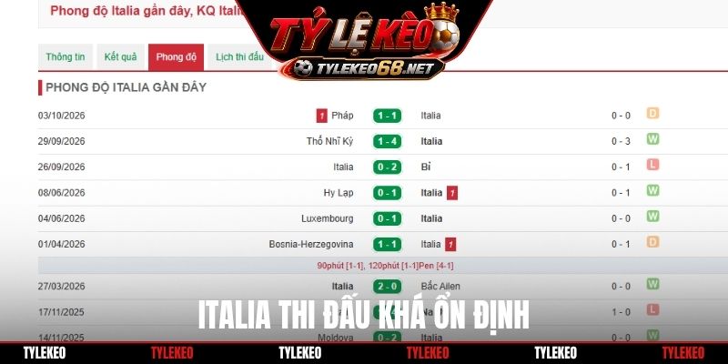 Italia thi đấu khá ổn định