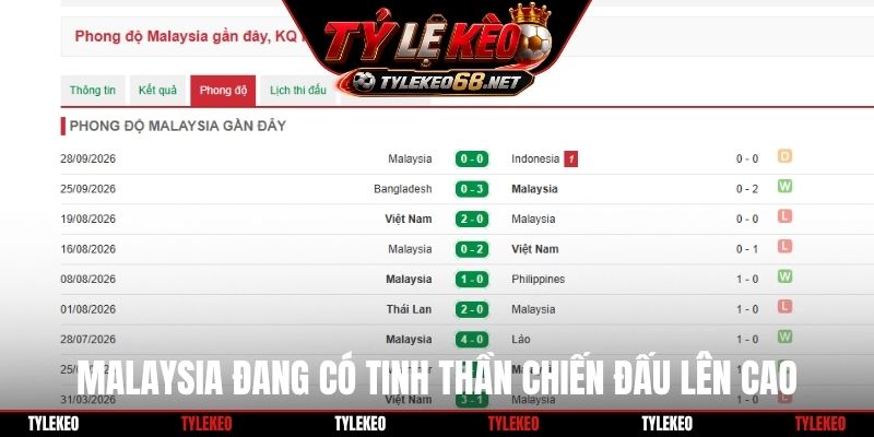 Malaysia đang có tinh thần chiến đấu lên cao