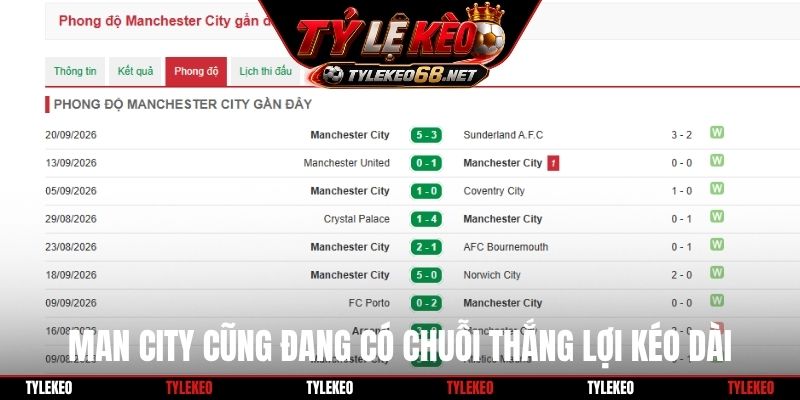 Man City cũng đang có chuỗi thắng lợi kéo dài