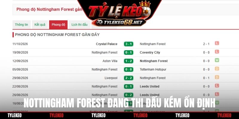 Nottingham Forest đang thi đấu kém ổn định