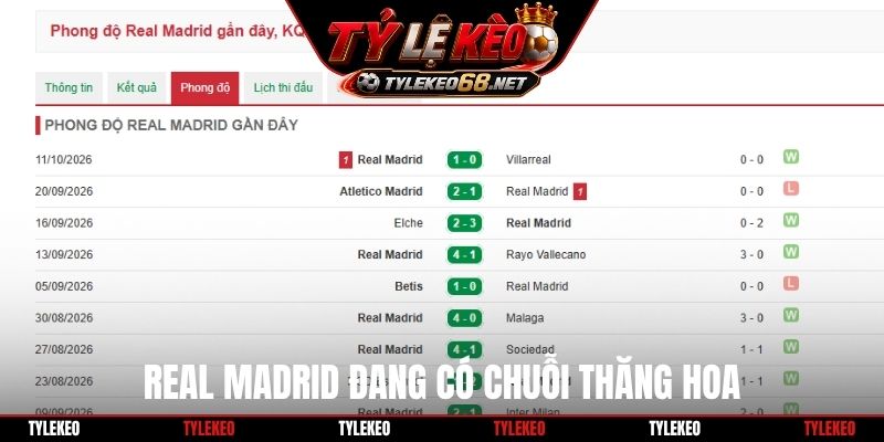 Real Madrid đang có chuỗi thăng hoa