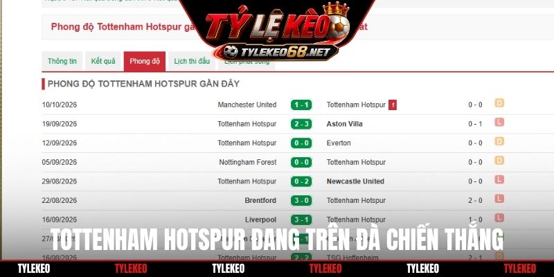Tottenham Hotspur đang trên đà chiến thắng