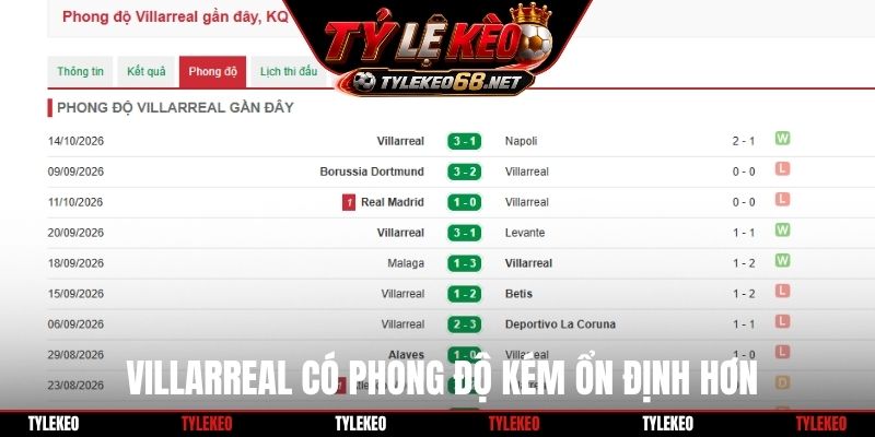 Villarreal có phong độ kém ổn định hơn